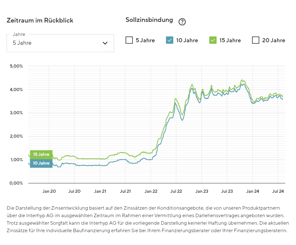 Ein Graph, der die Zinsentwicklung der letzten 5 Jahre im Vergleich zeigt.