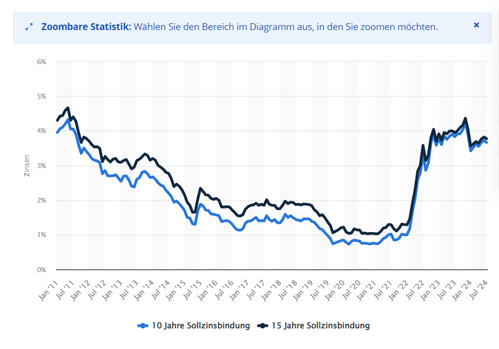 Eine Statistik, die den Verlauf von Bauzinsen über einen Verlauf von 20 Jahren zeigt.