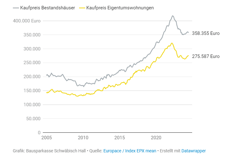 Ein Graph, der die Preisentwicklung von Bestandsimmobilien über 20 Jahre veranschaulicht.