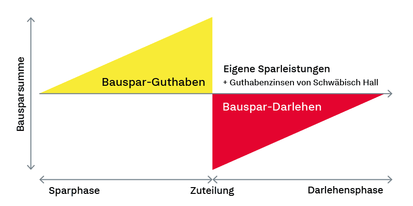 Eine Grafik, die einfach zu verstehen die Funktionsweise eines Bausparvertrags veranschaulicht.