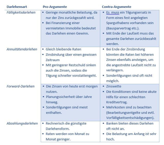 Tabelle, die ein Vergleich verschiedener Darlehensarten mit ihren Vor- und Nachteilen zeigt.